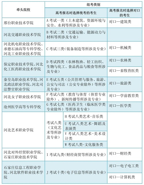 單招考試類別及優勢介紹 學校新聞