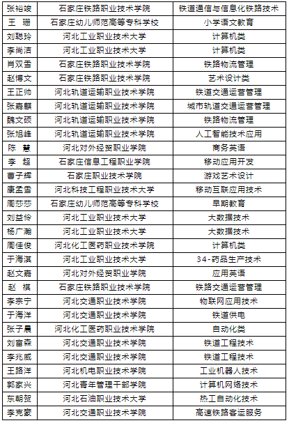 石家莊鐵路職業技工學校2021年單招錄取結果 學校新聞 石家莊鐵路職業技工學校2021年單招錄取結果 學校新聞