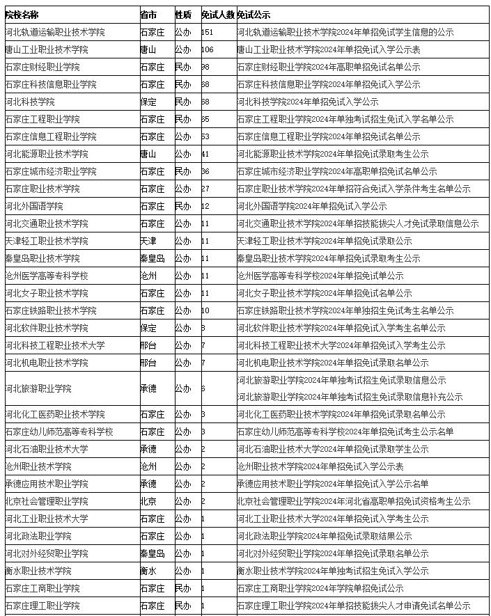 2024年河北省高職單招各院校免試人數(shù)一覽表 招生問答