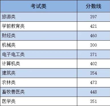 2024年河北單招各類錄取分?jǐn)?shù)線發(fā)布 招生問答 第2張