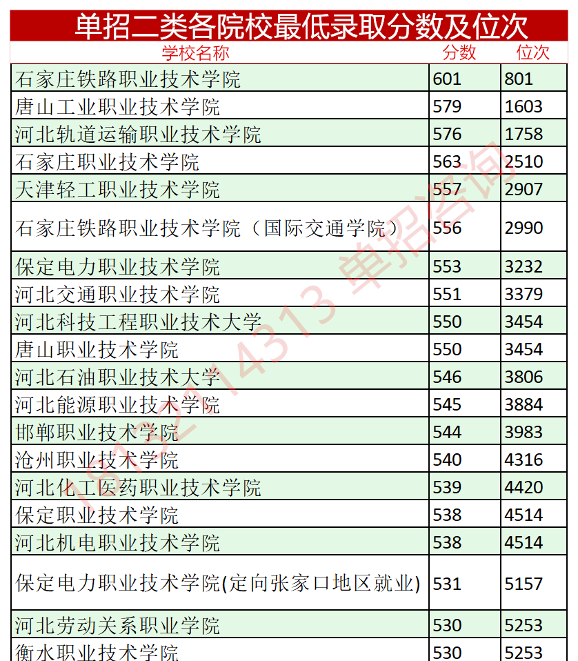 2023年河北單招考試二類分?jǐn)?shù)線及位次 招生問答 第1張