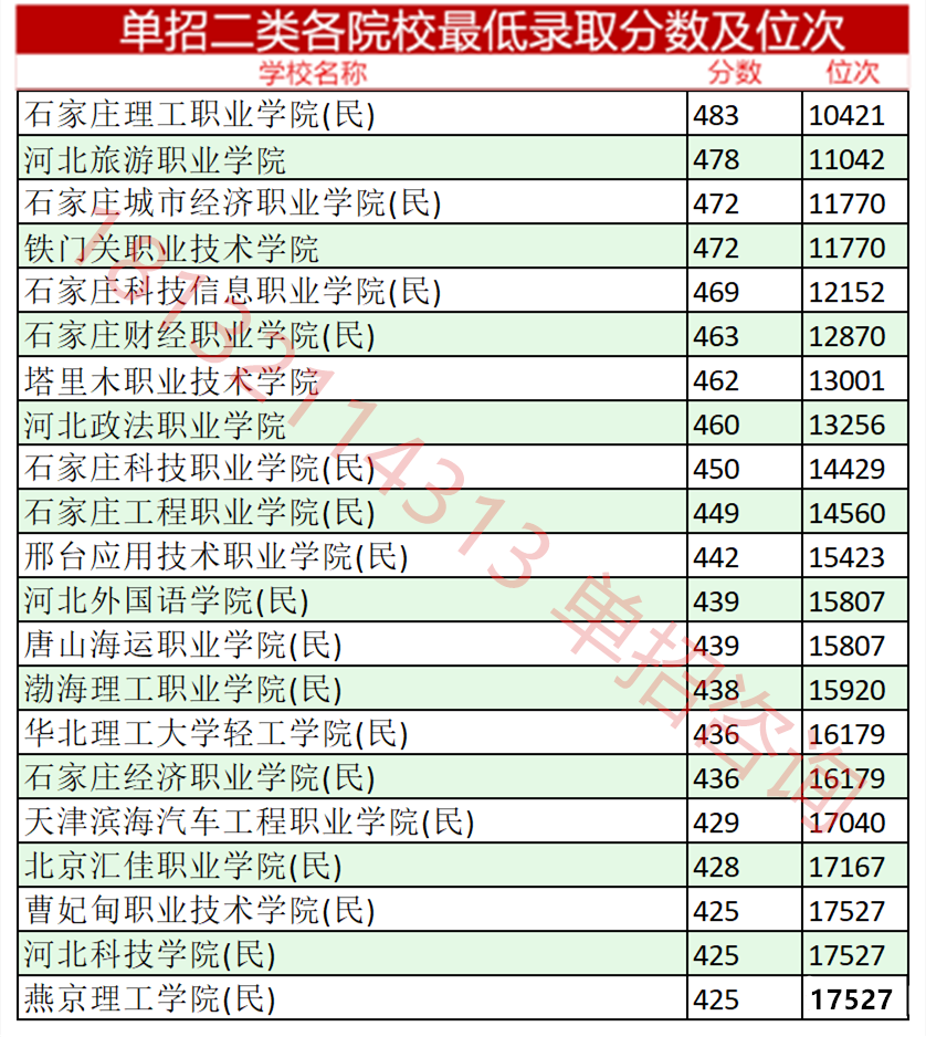 2023年河北單招考試二類分?jǐn)?shù)線及位次 招生問答 第3張