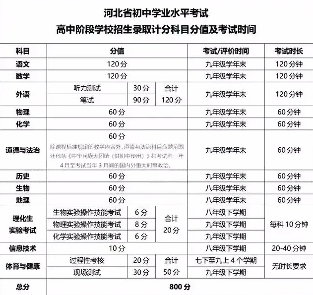 2025河北中考大變革：全新800分制，多科聯(lián)動(dòng) 招生問答 第2張