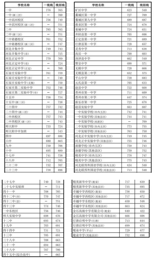 2026年石家莊地區(qū)高中統(tǒng)招線 行業(yè)新聞 第1張 2026年石家莊地區(qū)高中統(tǒng)招線 行業(yè)新聞 第1張