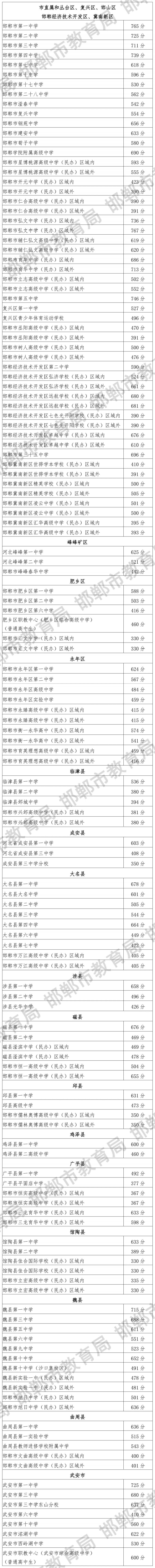 邯鄲市2026年普通高中學校錄取分數線 行業新聞 邯鄲市2026年普通高中學校錄取分數線 行業新聞